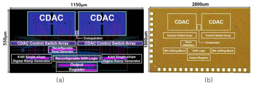 (a) 비트 이동 방법을 사용한 재구성 가능 SAR-SS 하이브리드 ADC의 레이아웃, (b) 칩 사진