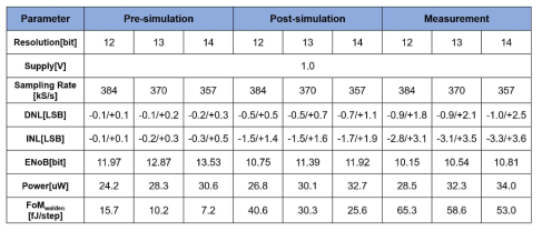 비트 이동 방법을 사용한 SAR-SS 하이브리드 ADC에 대한 모의실험 및 측정 결과 비교 표