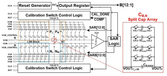 이진 탐색 방법 기반 스플릿 커패시터 교정 12비트 SAR ADC의 블록도