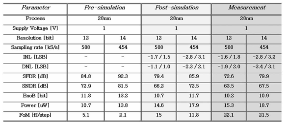 점프 탐색 알고리즘을 사용한 SAR-SS 하이브리드 ADC에 대한 모의실험 및 측정 결과 비교 표