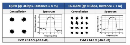 무선 환경에서 수신된 신호의 측정된 QPSK 및 16-QAM의 Specturm 및 EVM