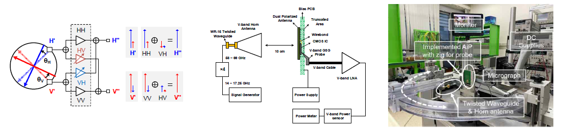 제안된 편파 정렬 기법(좌), 이중 편파 측정 셋업(중), 측정 환경 사진(우)