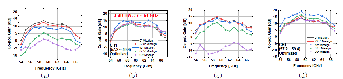 측정된 이중 편파 안테나 패키지의 Co-polarization 이득 (a) V-경로, 편파 정렬 미적용 (b) V-경로, 편파 정렬 적용 (c) H-경로, 편파 정렬 미적용 (d) H-경로, 편파 정렬 적용