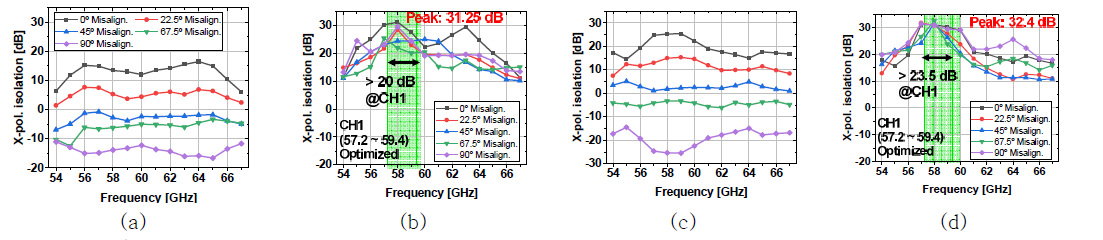 측정된 이중 편파 안테나 패키지의 Cross-polarization 격리도 (a) V-경로, 편파 정렬 미적용 (b) V-경로, 편파 정렬 적용 (c) H-경로, 편파 정렬 미적용 (d) H-경로, 편파 정렬 적용