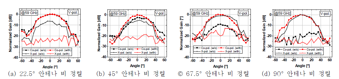 측정된 이중 편파 안테나 패키지의 V-편파 경로에 대한 방사 패턴