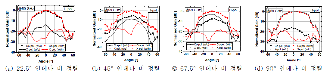 측정된 이중 편파 안테나 패키지의 H-편파 경로에 대한 방사 패턴