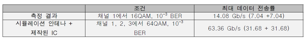 이중 편파 안테나 패키지의 측정된 주요 성능 요약