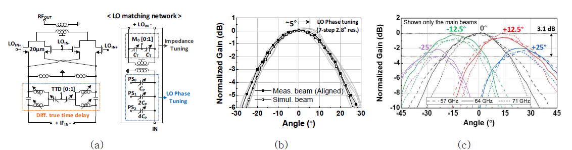 (좌) 제안된 LO-phase tuned mixer 및 IF true-time-delay (TTD) circuit, (중) 제안된 빔포머의 측정된 빔패턴 (w/ LO phase tuning), (우) Squint-free 빔 스캐닝