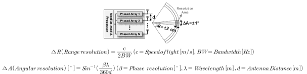 Phased array의 계산된 Range resolution 및 Angular resolution