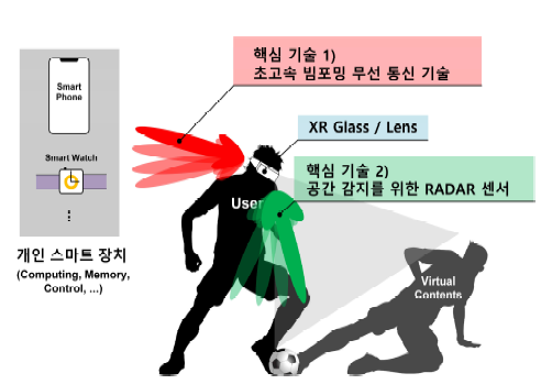 XR을 위한 저 지연, 고속 무선 통신 개념도