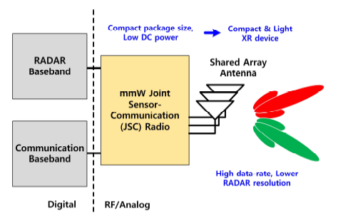 본 연구에서 제안하는 mmW 감지-통신 Radio