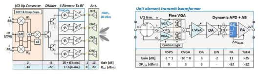 4채널 위상 배열 송신기 블락도(좌), 단일 채널 위상 배열 송신 빔포머 블락도(우)