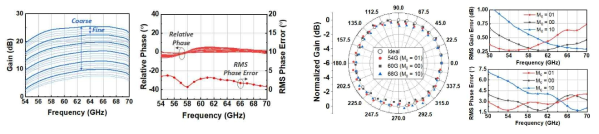 단일 빔포머의 측정된 이득 제어 특성(좌), 측정된 주파수 선택적 위상 천이 특성(우)