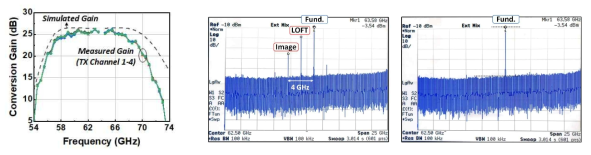 4채널 송신기의 측정된 변환 이득(좌), 보정 전 출력 스펙트럼(중), 보정 후 출력 스펙트럼(우)