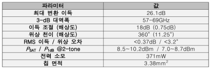 4채널 위상 배열 송신기 주요 성능 요약