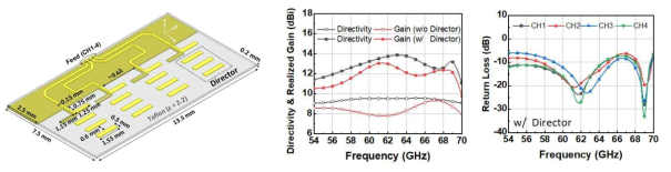 제안된 4채널 반파장 다이폴 안테나(좌), 시뮬레이션 된 Directivity 및 이득(중), Return loss(우)