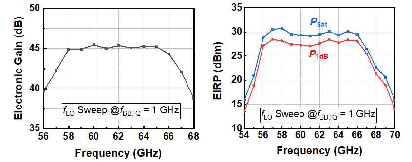 송신기 모듈의 주파수에 따른 측정된 Electronic gain(좌), PSAT 및 P1dB에서의 EIRP(우)