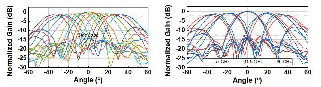 Fine beam scanning 시 측정된 61.5GHz에서의 빔 패턴(좌), Coarse beam scanning 시 측정된 57, 61.5, 66GHz에서의 빔 패턴(우)