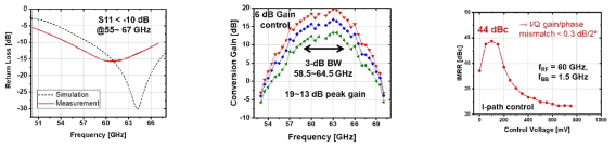제안된 복조기의 입력 매칭(좌), 주파수에 따른 측정된 변환 이득(중), 측정된 IMRR(우)