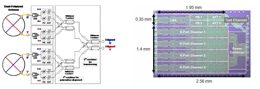 4채널 위상 배열 수신기 집적회로의 블락도(좌), 칩 사진(우)