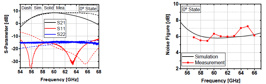 Dual-Polarized 위상 배열 수신기 단일 채널의 측정된 S-Parameter(좌), Noise Figure(우)