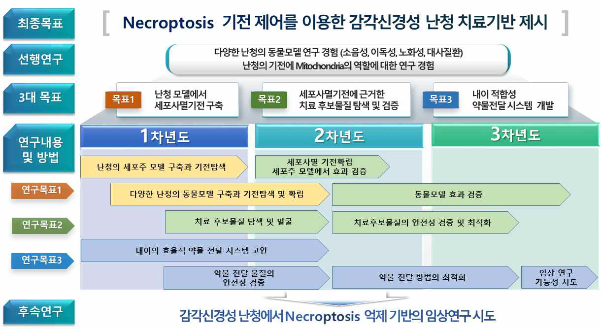 본 과제의 연구개요 및 흐름도