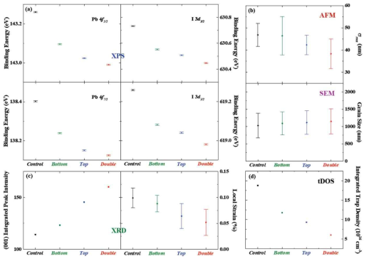 다양한 PTMA 처리공정에 따른 박막 및 태양전지 물성평가 (Control = PTMA 미포함, Bottom = 하부만 코팅, Top = 상부만 코팅, Double = 상하부 이중 패시베이션). (a) XPS 결합에너지를 통한 표면 안정화 비교. (b) AFM, SEM을 통한 roughness (σrms) 및 결정립 크기 비교. (c) XRD 분석을 통한 페로브스카이트 피크 세기 및 재료 내 변형률 (strain) 비교. (d) 임피던스 분석을 통한 트랩(결함) 농도 비교.[