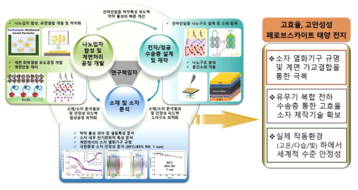 본 연구개발에 사용된 3-track 연구추진전략