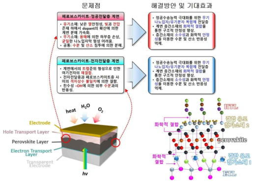 기존 페로브스카이트 태양전지의 계면에서의 안정성 문제 발생요인 및 층간 첨가소재 적용을 통한 해결 방안