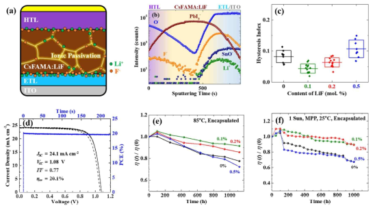 (a) LiF 첨가제 사용 소자 단면도. (b) LiF 첨가제의 분포 확인을 위한 TOF-SIMS 분석 결과. (c) 태양전지의 정방향-역방향 스캔 효율값 차이를 나타내는 hysteresis index. (d) 최고 효율 소자의 전류-전압 특성 정보. (e,f) 85℃ 및 1 sun 조건 하에서의 LiF 첨가제 농도에 따른 안정성 테스트 (초기효율 대비 상대적 효율값)