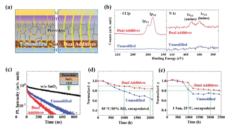 (a) 이중 첨가제를 통해 SnO2 전자전달층을 개선하는 본 연구의 소자 모식도. (b) 대조군 (푸른색) 대비 이중 첨가제 사용 (붉은색) 시 화학결합 형성에 의한 표면특성 변화를 관찰한 XPS 분석 결과. (c) PL을 통한 전자 전달 능력 향상 확인 결과. (d,e) 85℃/85% 상대습도 및 1 sun 조건 하에서의 안정성 테스트 (초기효율 대비 상대적 효율값)