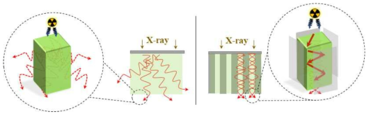 Non-array 필름와 array 신틸레이터 필름의 발광 특성 비교