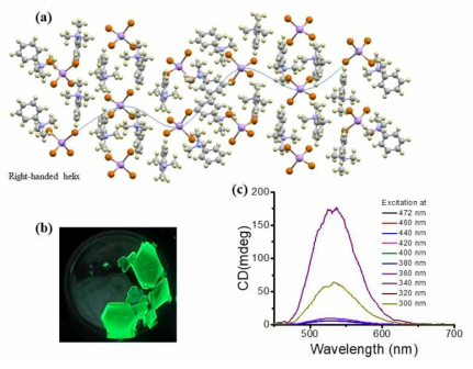 (a) [Me3NPh]2MnBr4 의 helical 결정 구조, (b) UV에서의 단결정 [Me3NPh]2MnBr4, (c) circularly polarized photoluminescence (CPL) 스펙트럼