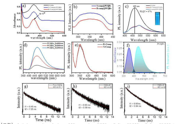 Optical properties of three CQDs samples (PCQDs, R-Camp@PCQDs, R-Camp@PCQDs). a Absorption spectra b normalized PLE spectra ; c PL spectra; ëex = 350 nm; d excitation dependent PL in of PCQDs e PL spectra; the excitation wavelength 461 nm of R- and S-camp in water: ethanol; f Stokes shift diagram of PCQDs; TRPL of g PCQDs, h R-Camp@PCQDs, i S-Camp@PCQDs