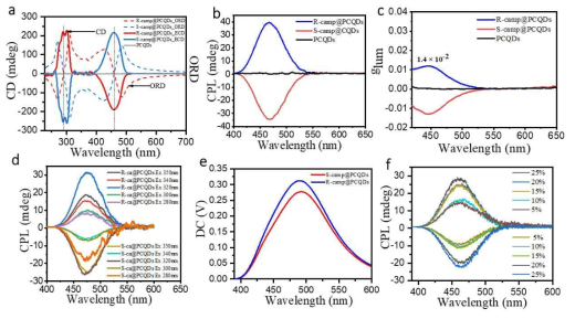 Chiroptical properties of CDs. a Circular dichroism spectra of CQDs, R/S-Camp@PCQDs. b CPL spectra of CQDs, R/S-Camp@PCQDs. c glum of the pure blue-emitting carbon dots, R/S-Camp@PCQDs at ëex = 350 nm, ëem = 463 nm. d voltage of corresponding CPL, e Excitation-dependent CPL spectra. f Concentration-dependent CPL for R/S-camp@PCQDs