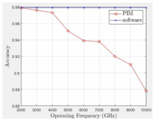 동작 빈도수에 따른 PIM과 소프트웨어의 학습 정확도