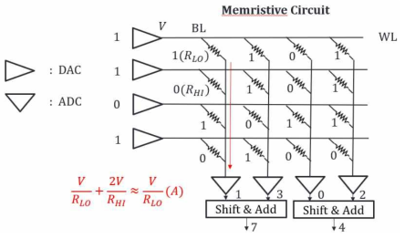 행렬 연산을 구현하기 위한 저항성 메모리 디바이스 구조