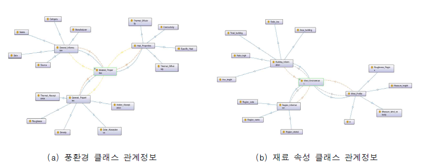 국내 풍환경 프로파일 DB 구축 결과