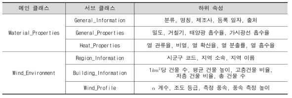 CFD 환경변수 온톨로지 클래스 분류 체계