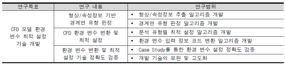 3차 연도 연구개발 내용 및 범위