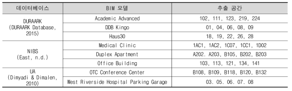 검증 대상 BIM 모델 및 추출 공간