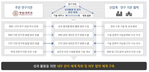 성과 확산을 위한 협력체계 구축