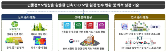 연구개발 성과 활용방안 및 기대 효과