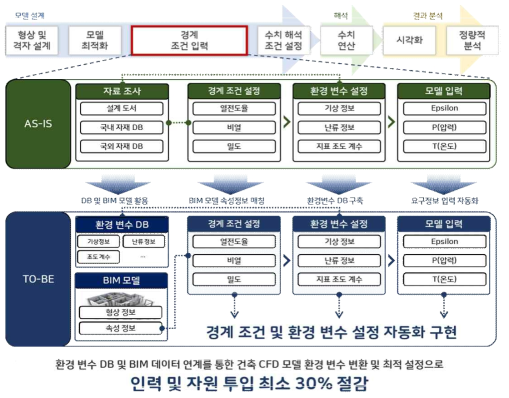 본 연구개발 기술의 필요성