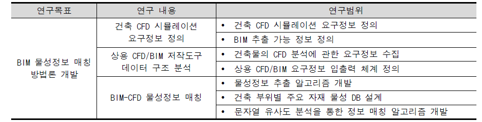 1차 연도 연구개발 내용 및 범위