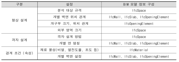 CFD-BIM 요구정보 입출력 체계 정의