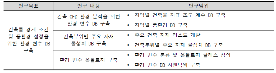 2차 연도 연구개발 내용 및 범위