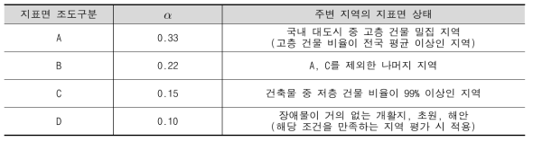 지표면 조도에 따른  기준 정량화