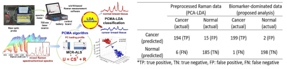 바이오마커 활용 라만분광 분석의 개념도(左), 유방암 샘플의 진단 정확도 실험결과(右)