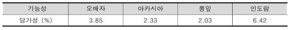 오배자, 아카시아, 뽕잎 및 인도람 천연염색 한지사로 제직한 직물의 담가성